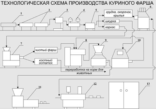 Линия куриного фарша